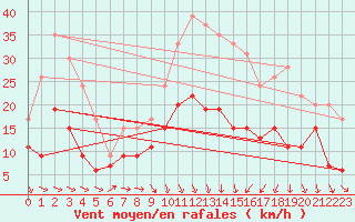 Courbe de la force du vent pour Nmes - Garons (30)