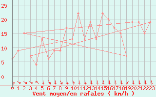 Courbe de la force du vent pour Soria (Esp)