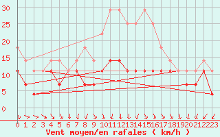 Courbe de la force du vent pour Sinnicolau Mare