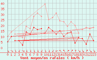 Courbe de la force du vent pour Hyres (83)