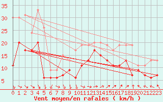 Courbe de la force du vent pour Marignane (13)