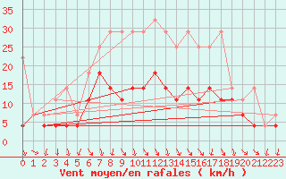 Courbe de la force du vent pour Meiningen