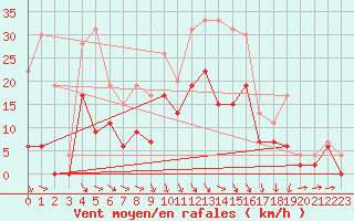 Courbe de la force du vent pour Le Puy - Loudes (43)