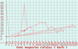 Courbe de la force du vent pour Patscherkofel