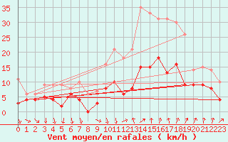 Courbe de la force du vent pour Tarascon (13)
