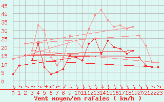Courbe de la force du vent pour Roanne (42)