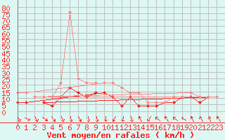 Courbe de la force du vent pour Suolovuopmi Lulit