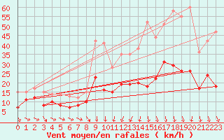Courbe de la force du vent pour Evreux (27)