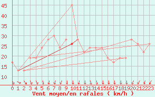 Courbe de la force du vent pour Pratica Di Mare