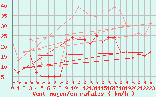 Courbe de la force du vent pour Blois (41)