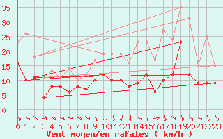 Courbe de la force du vent pour Chteaudun (28)
