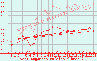Courbe de la force du vent pour Charleville-Mzires (08)