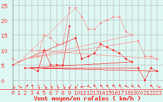 Courbe de la force du vent pour Porto-Vecchio (2A)