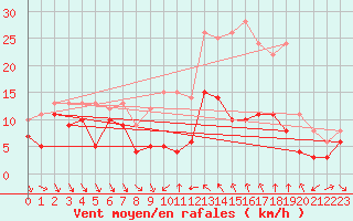 Courbe de la force du vent pour Dijon / Longvic (21)