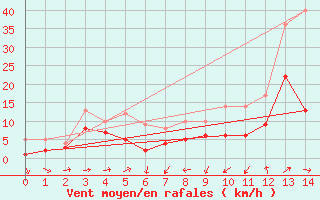 Courbe de la force du vent pour Kroelpa-Rockendorf