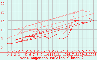 Courbe de la force du vent pour la bouée 6100002