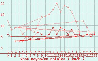 Courbe de la force du vent pour Essen