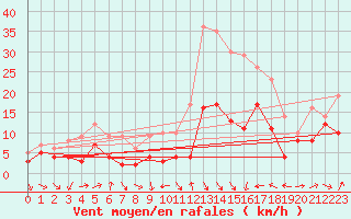 Courbe de la force du vent pour Perpignan (66)