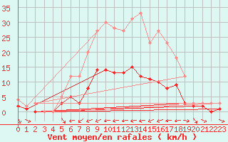 Courbe de la force du vent pour Kaisersbach-Cronhuette