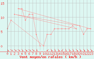 Courbe de la force du vent pour Messina