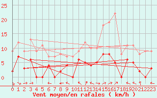 Courbe de la force du vent pour Mende - Chabrits (48)