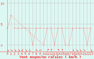 Courbe de la force du vent pour Ramsau / Dachstein