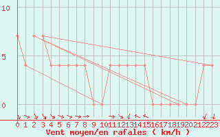 Courbe de la force du vent pour Leibnitz