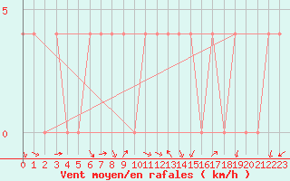 Courbe de la force du vent pour Pozega Uzicka