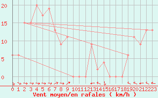 Courbe de la force du vent pour Wagga Airport