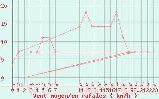 Courbe de la force du vent pour Grossenzersdorf