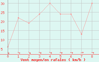 Courbe de la force du vent pour Erriba