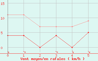 Courbe de la force du vent pour Buitrago