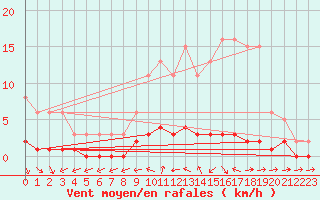 Courbe de la force du vent pour Sermange-Erzange (57)