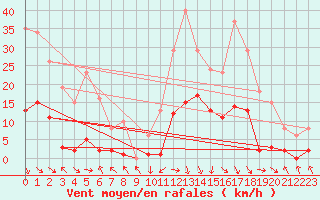 Courbe de la force du vent pour Recoubeau (26)