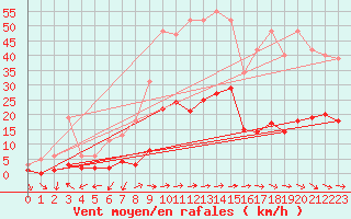 Courbe de la force du vent pour Saint-Vrand (69)