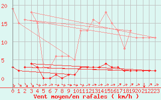 Courbe de la force du vent pour Continvoir (37)