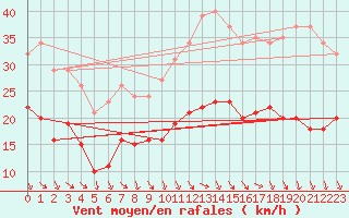 Courbe de la force du vent pour Bonnecombe - Les Salces (48)