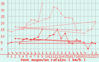 Courbe de la force du vent pour Fredrika