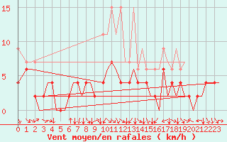 Courbe de la force du vent pour Zurich-Kloten