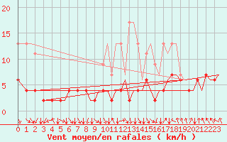 Courbe de la force du vent pour Zurich-Kloten