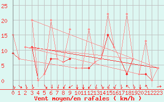 Courbe de la force du vent pour Balikesir