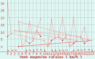 Courbe de la force du vent pour Bandirma