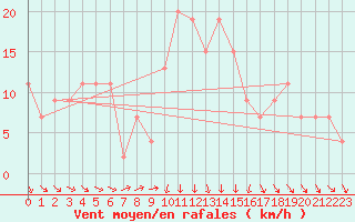 Courbe de la force du vent pour St Athan Royal Air Force Base