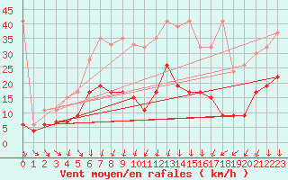 Courbe de la force du vent pour Guetsch