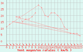 Courbe de la force du vent pour Vieste