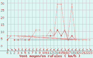 Courbe de la force du vent pour Siedlce