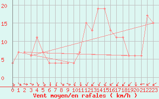 Courbe de la force du vent pour Plymouth (UK)