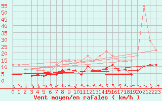 Courbe de la force du vent pour Geisenheim