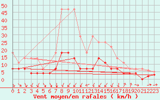 Courbe de la force du vent pour Novo Mesto