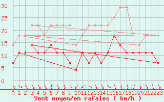 Courbe de la force du vent pour Meiningen